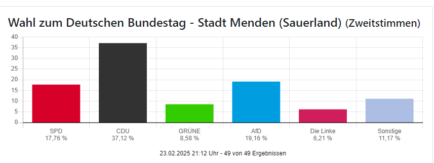 Das Ergebnis der Bundestagswahl 2025 für Menden in Balkendiagrammen