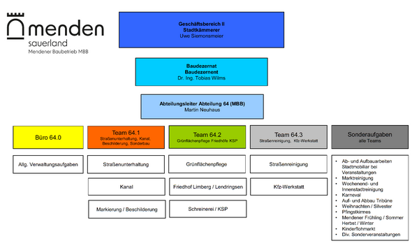 Organigramm des MBB, Stand April 2025