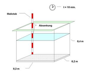 Aufbau eines einfachen Versickerungsversuches. In einer Grube mit einer festgelegten Abmessung wird die Wasserstandsänderung in zehn Minuten gemessen.