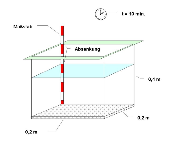 Versickerungsversuch